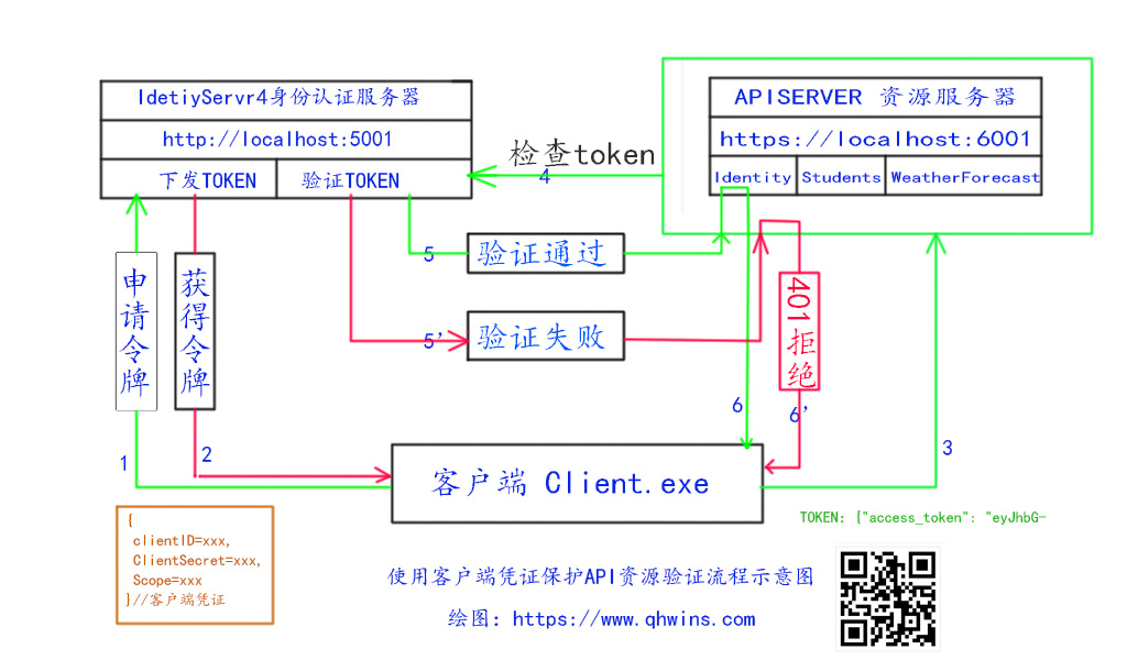 [原創(chuàng)] IdentityServer4權(quán)限控制---客戶端創(chuàng)建、獲取TOKEN及訪問API資源（三）